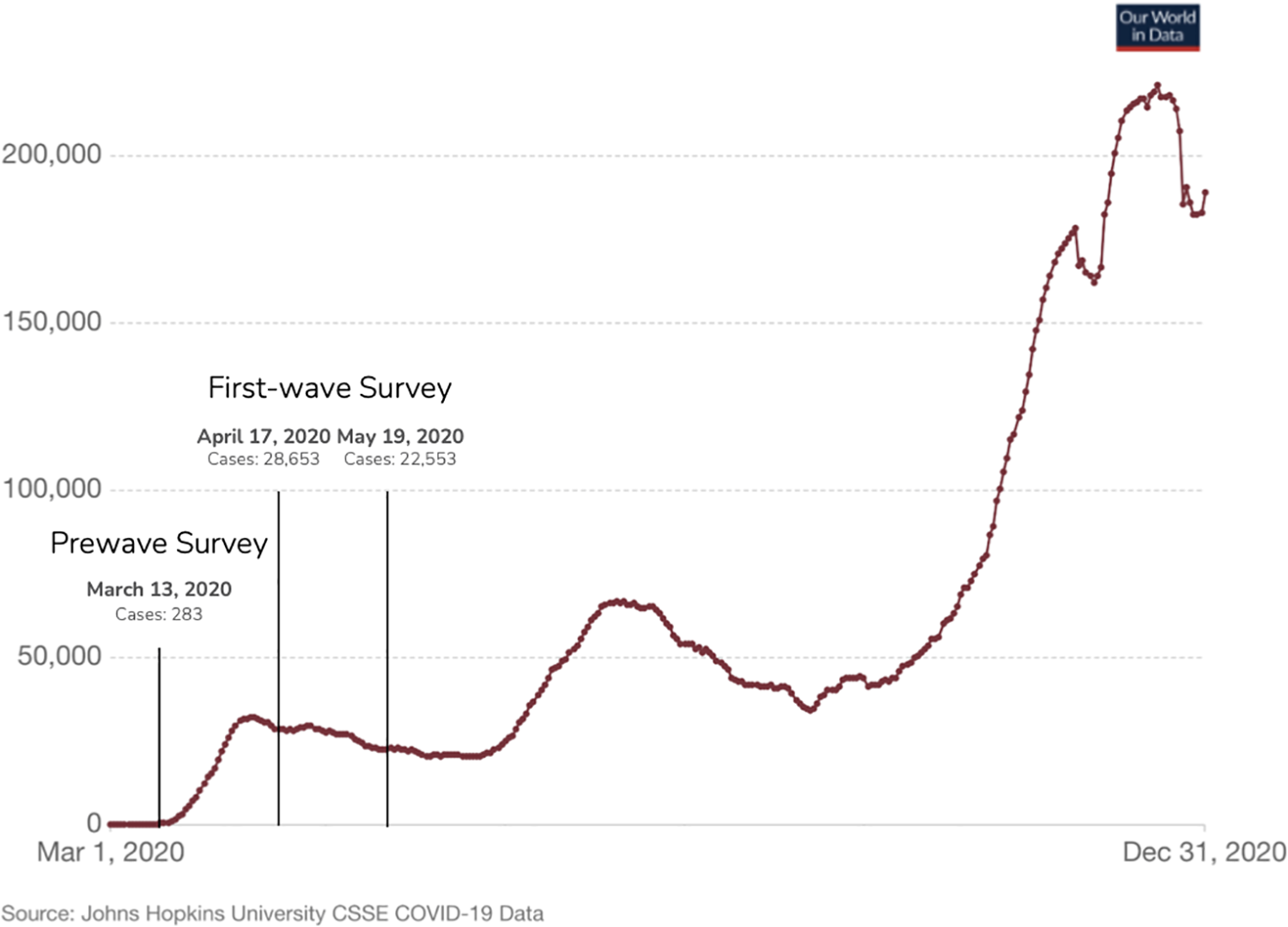 Survey administration dates relative to COVID-19 case counts